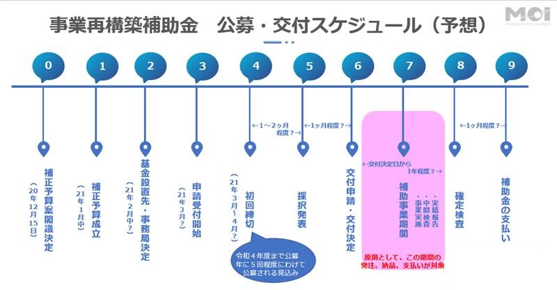 金 個人 事業 構築 補助 主 再 事業